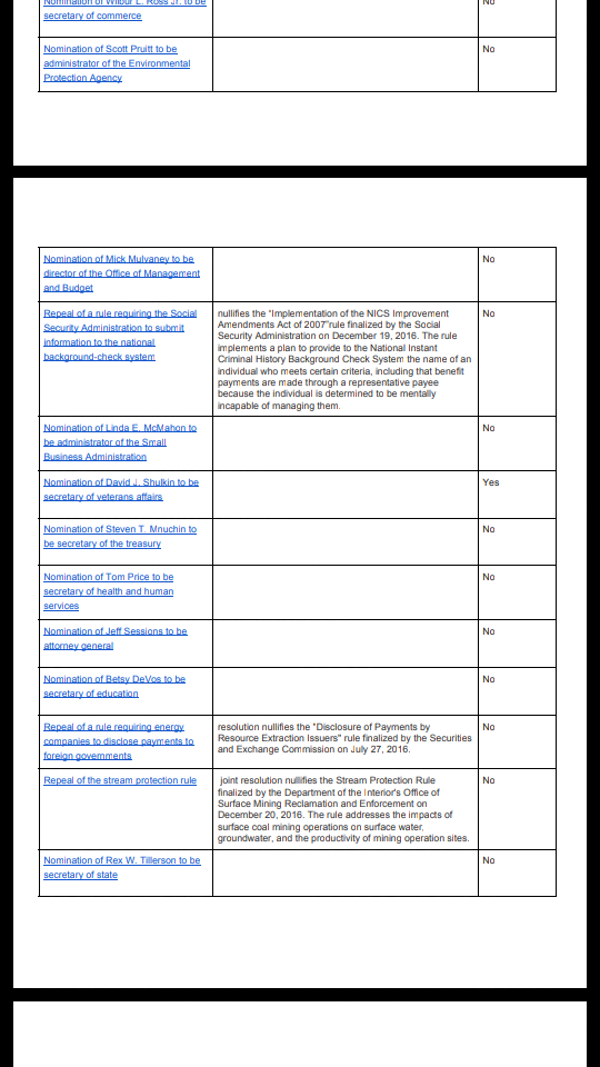 US politicians, bills, votes, and summary of votes