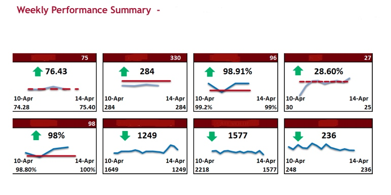 Weekly Performance Report