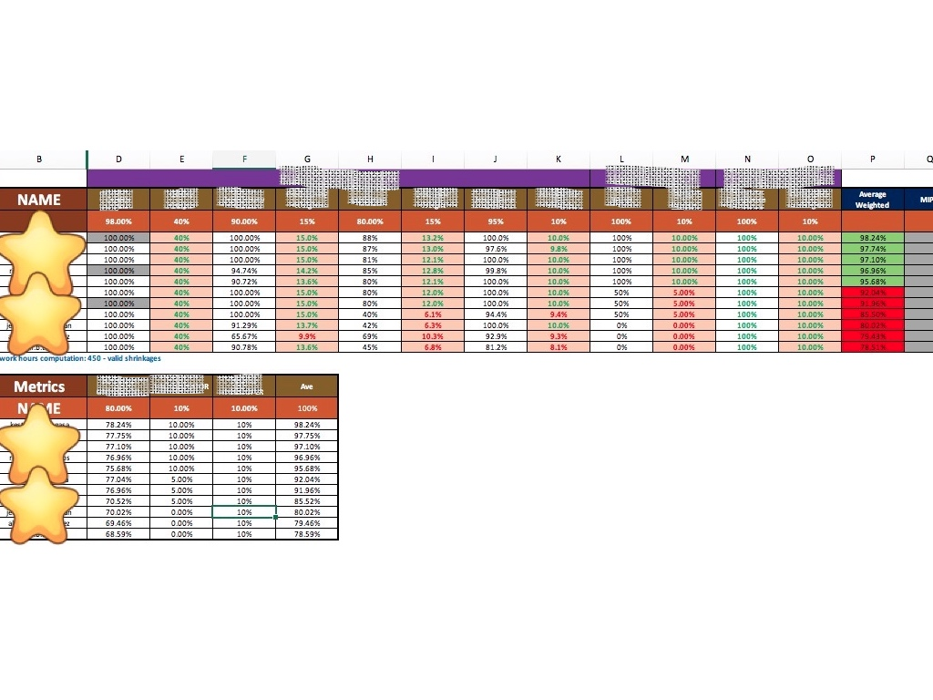 Created a Monthly Scorecard - Data Entry and Report Generation
