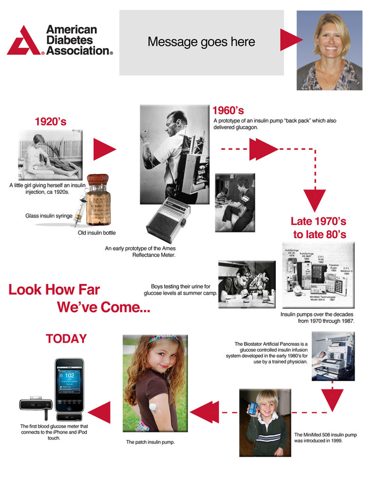 DIABETES VISUAL TIMELINE MOCKUP FOR FORECAST MAGAZINE