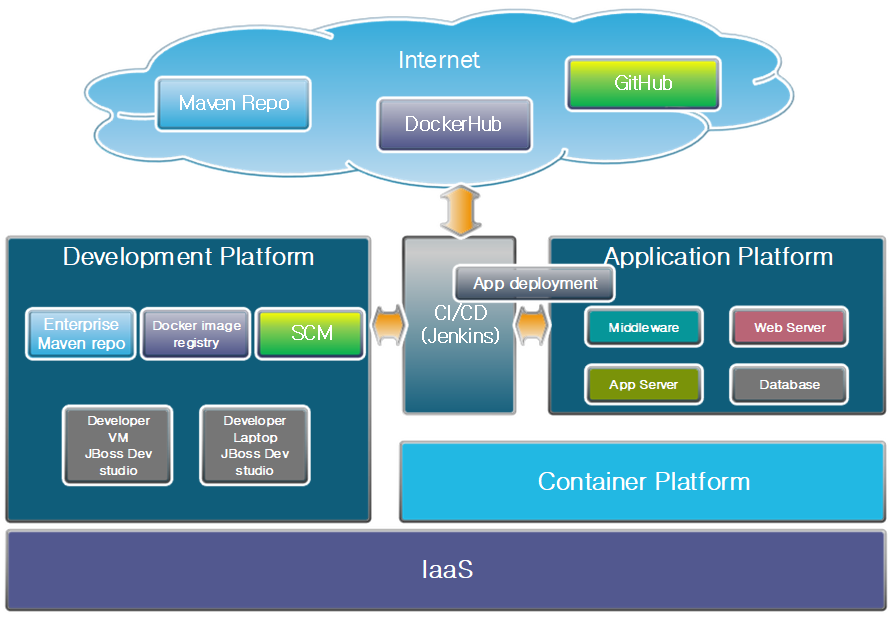 DevOps Platform