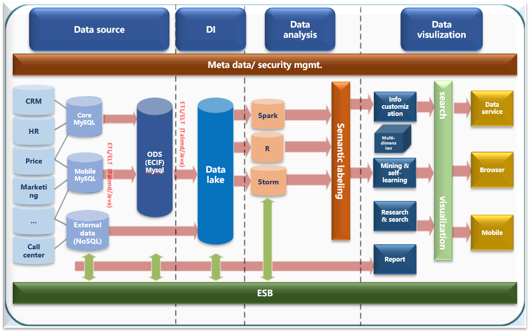 Data Platform