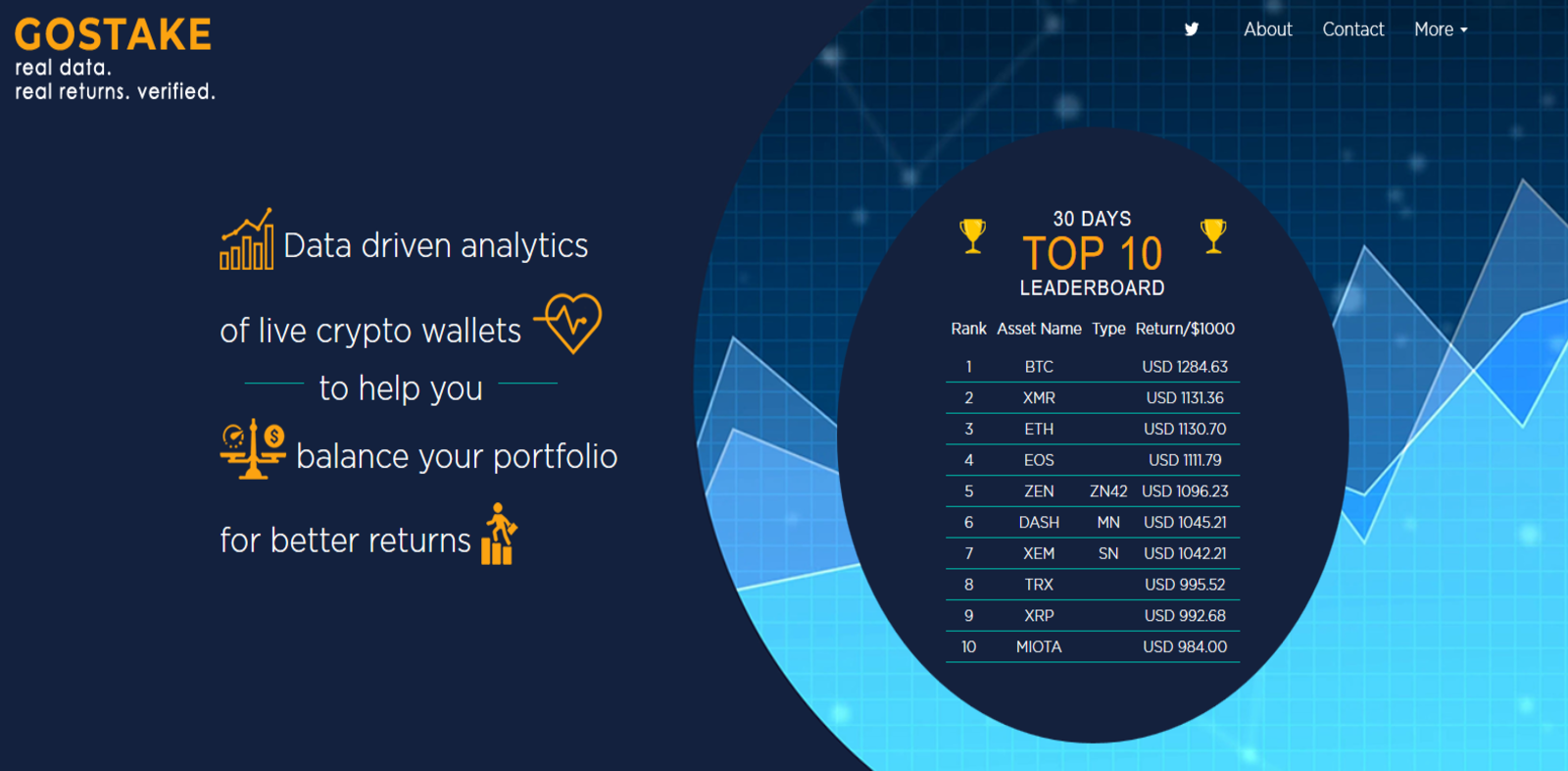 Custom Blockchain solution for Coins staking and Data storing  