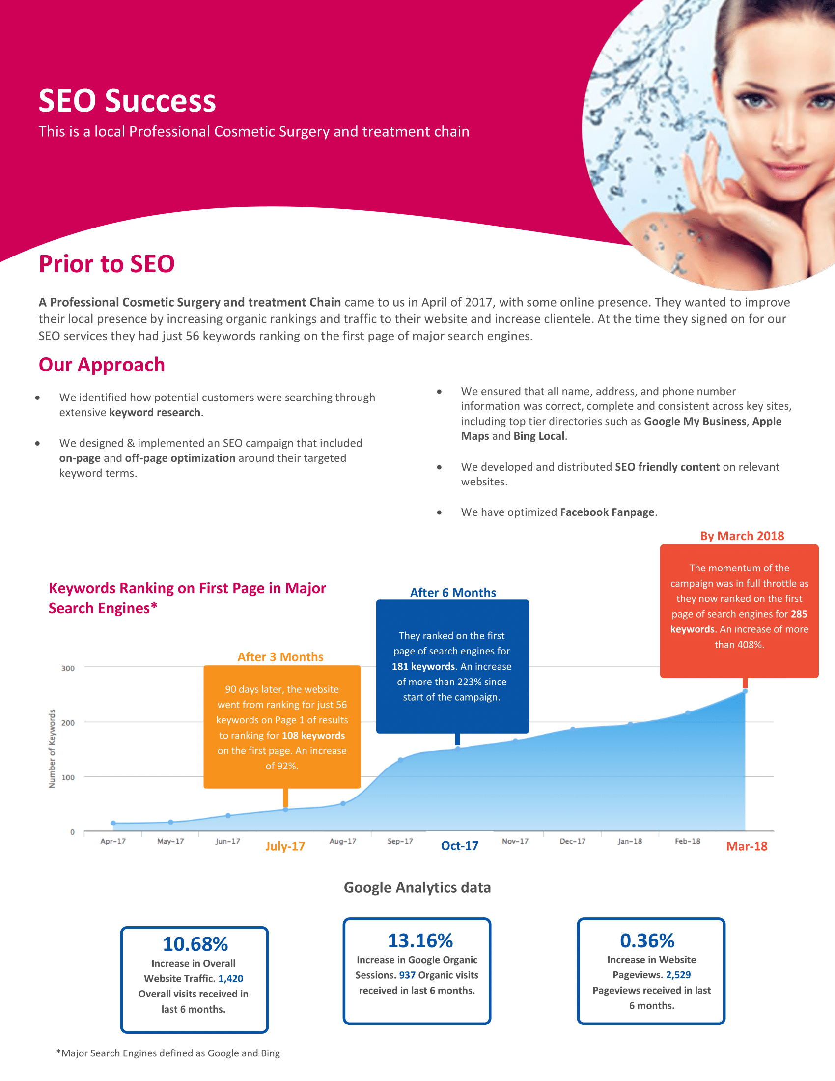 SEO case study