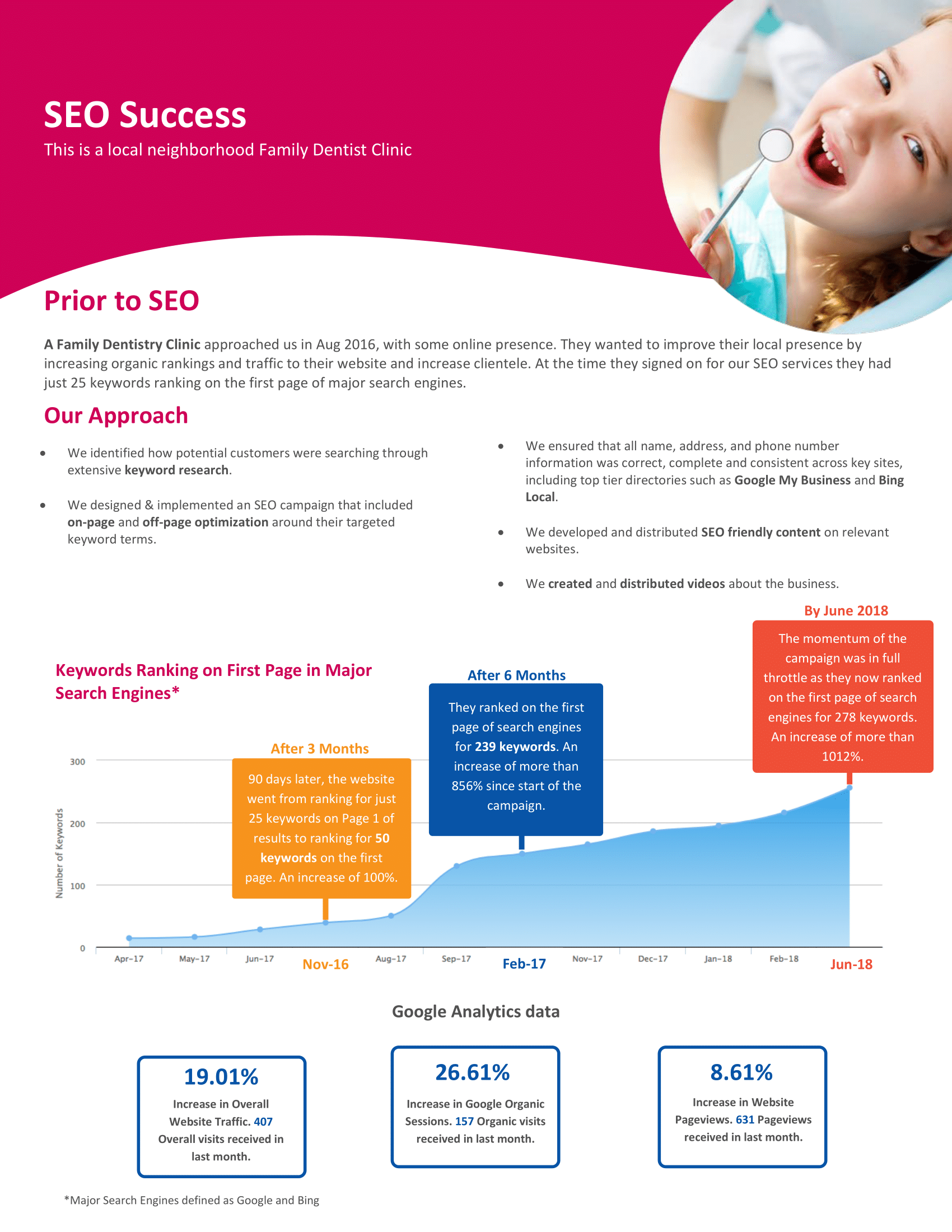 SEO case study